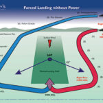 Poster didattico per aerei ad ala fissa - Atterraggio forzato senza potenza