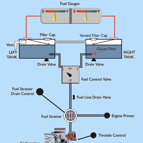 Poster didattico - Tipico sistema di alimentazione (fuel system)
